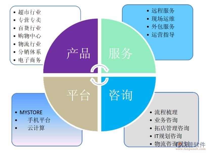 泛普管理咨詢行業(yè)OA產(chǎn)品介紹 信息咨詢服務(wù)一站式解決方案